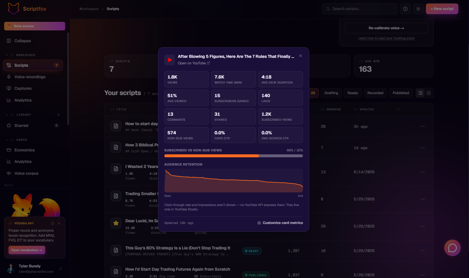 ScriptFox analytics card for a published video showing 1.8K views, 7.6K watch-time minutes, 4:18 average view duration, subscribers gained, likes, and an audience retention curve